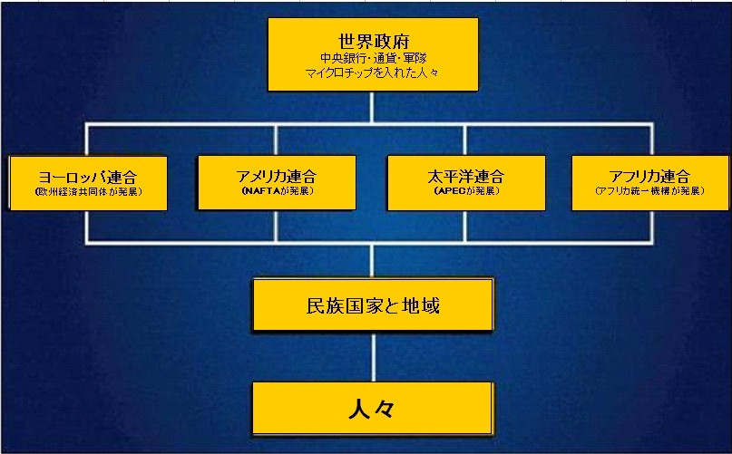 世界政府構造図